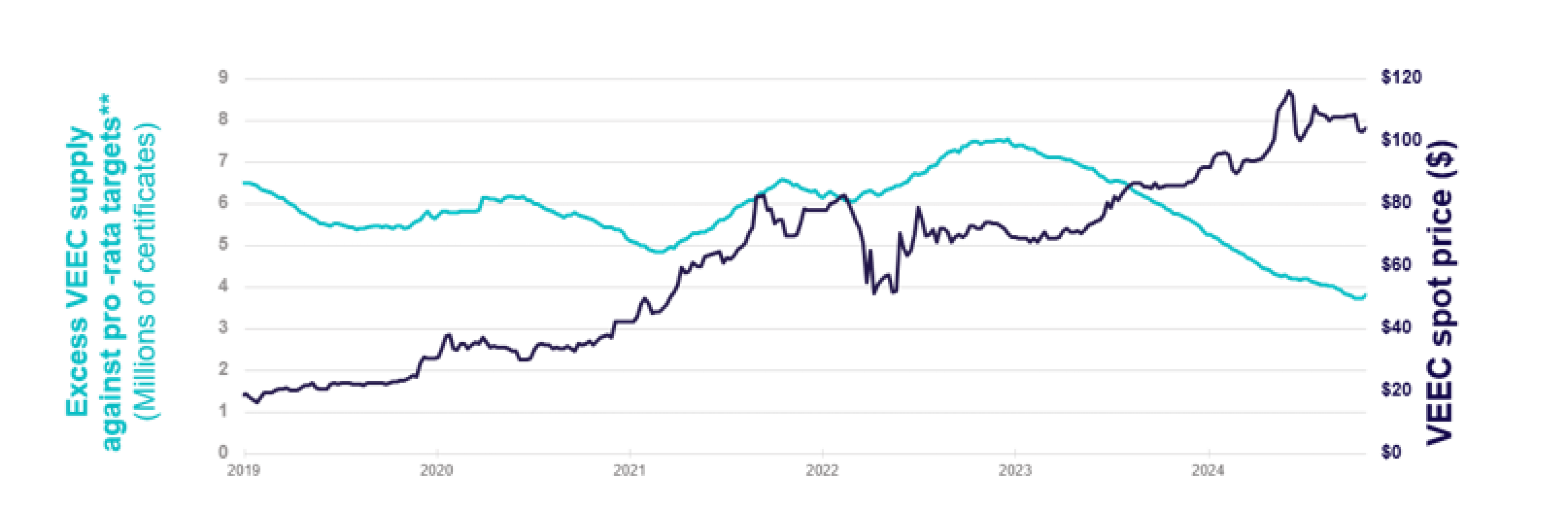 Graph showing VEEC spot price and excess VEEC supply up until October 2024