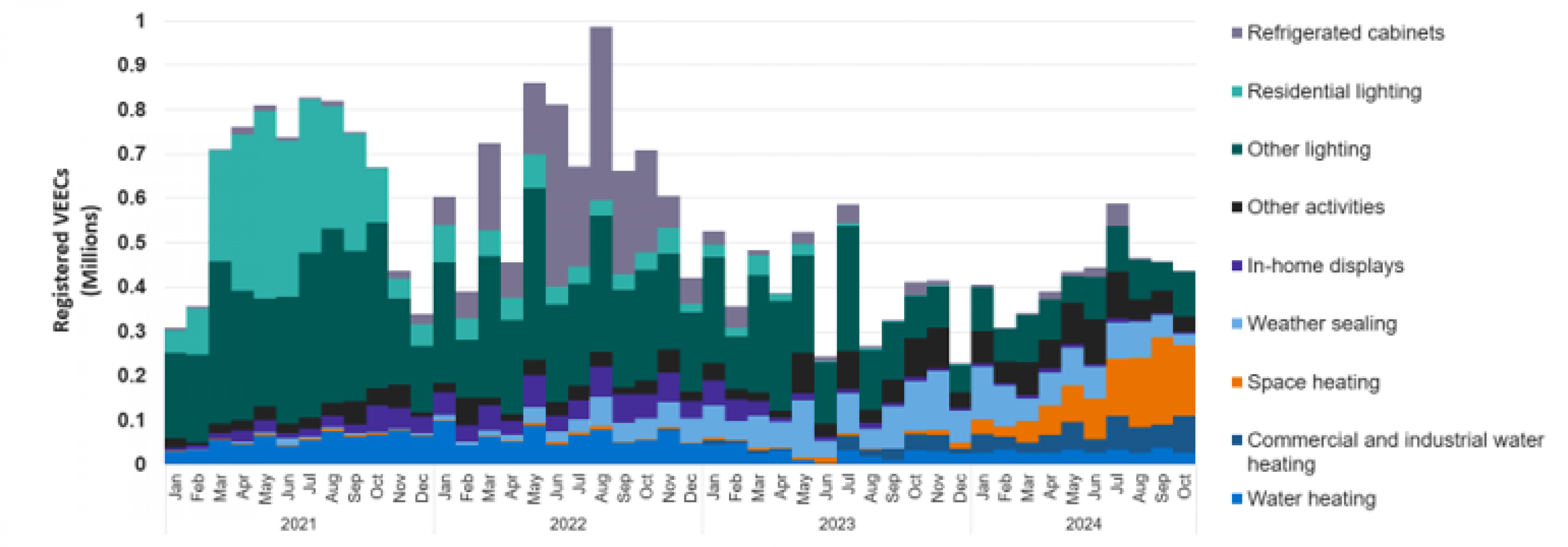 VEEC registration by activity type Oct 2024