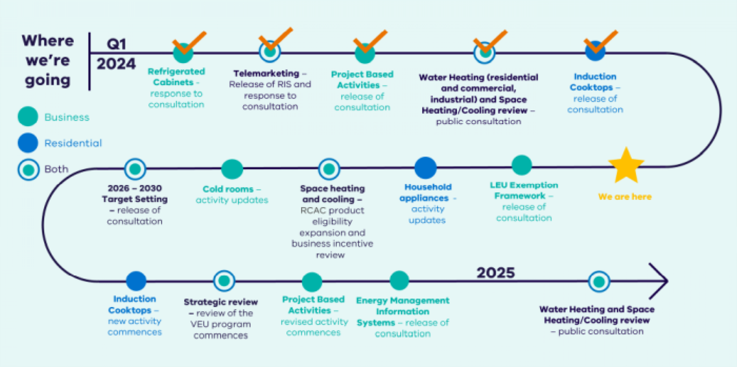 A graphic depicting the VEU program priorities for 2024