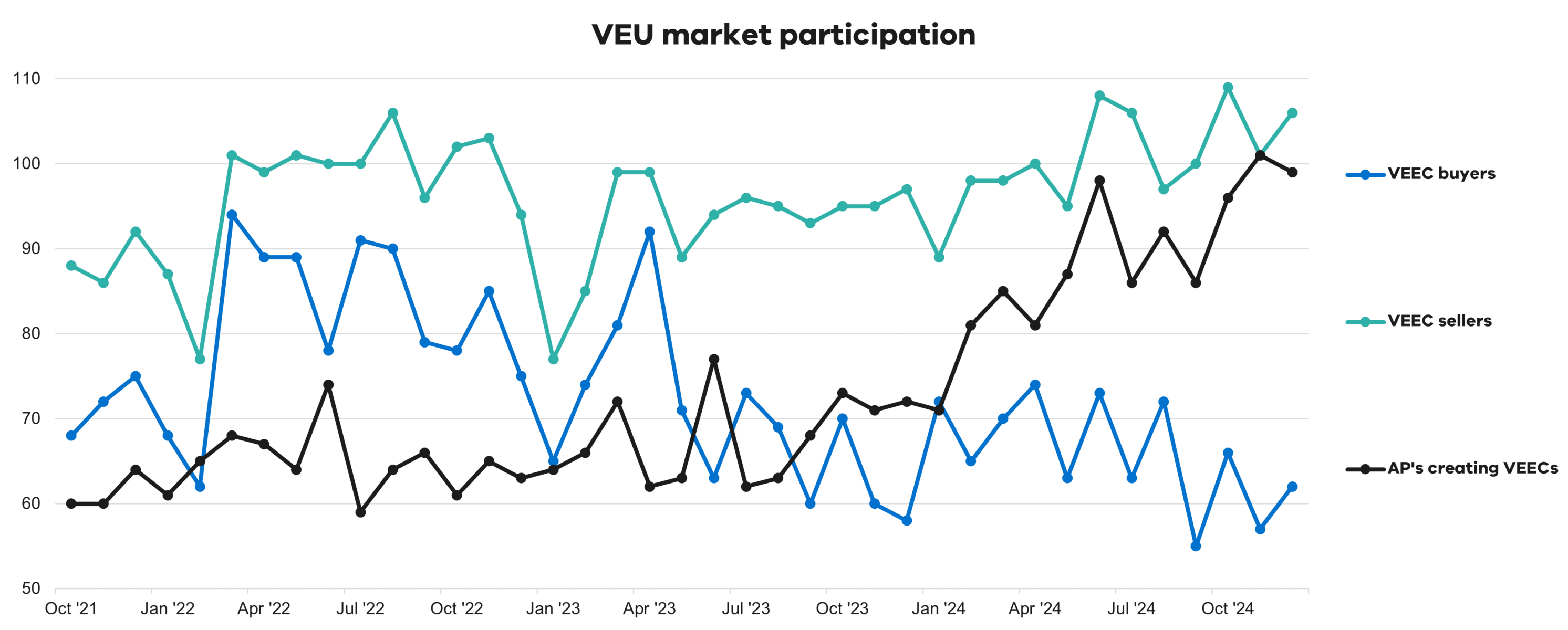 A graph showing the number of market participants in the VEU program