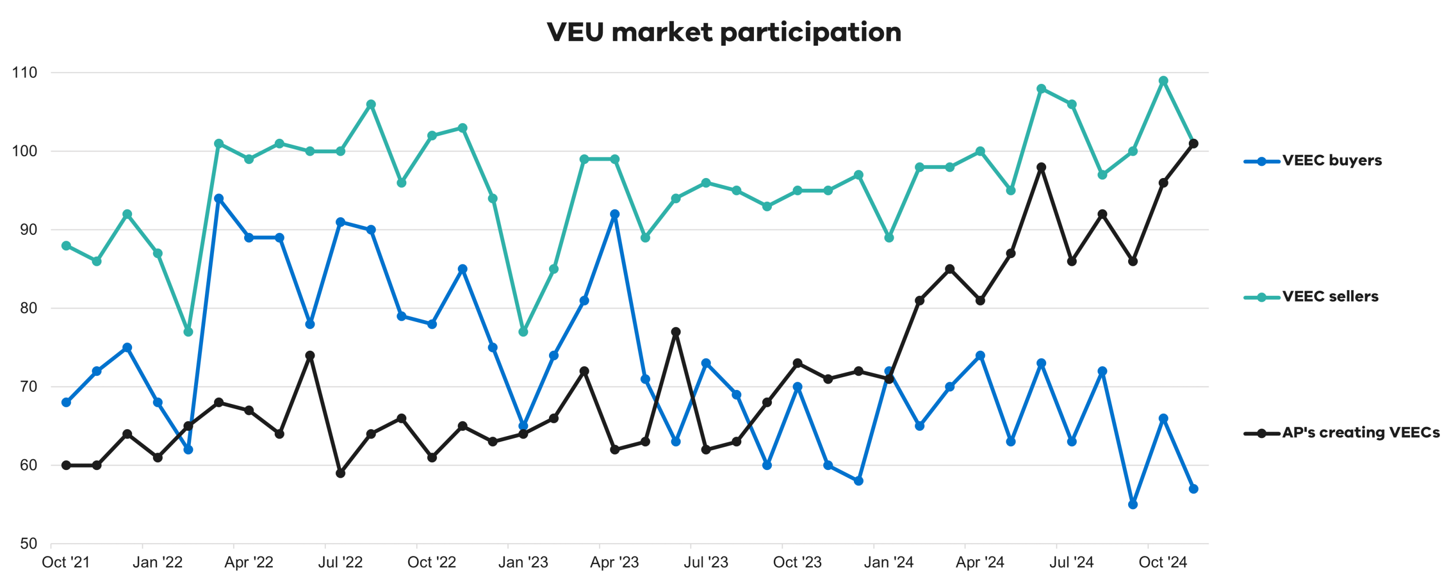 A graph showing the market participation numbers in the VEU program.