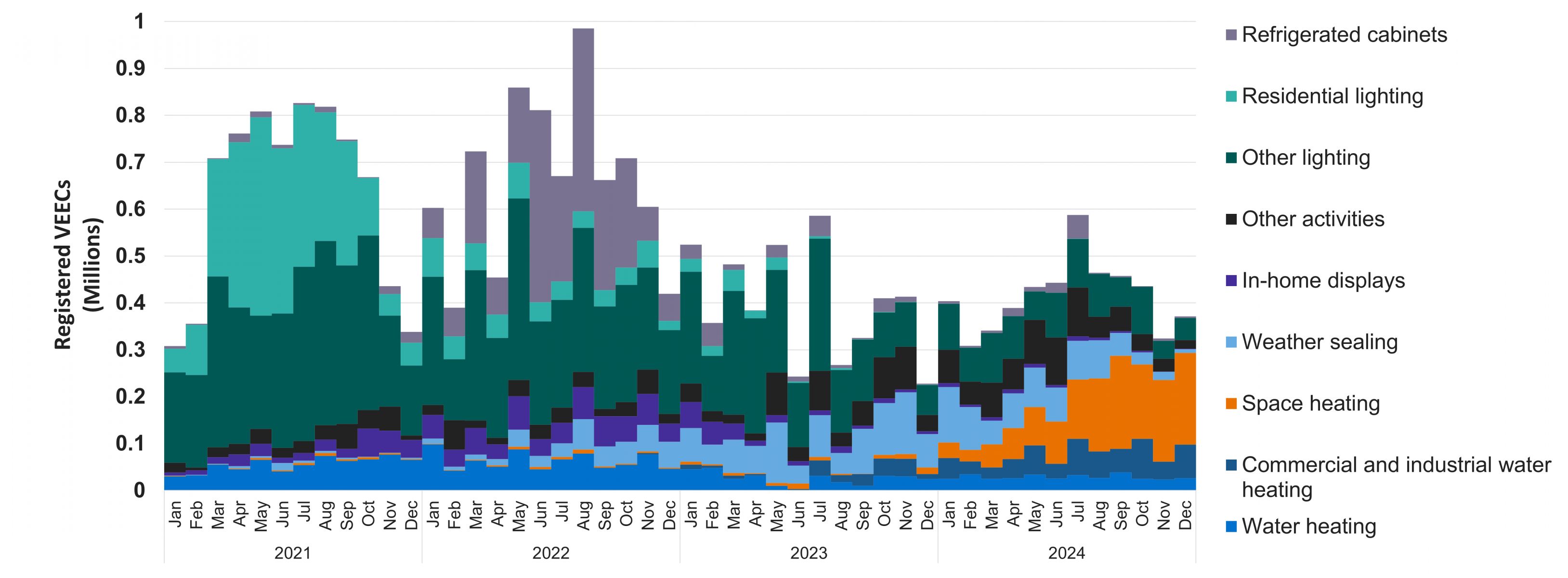 VEEC registration by activity type