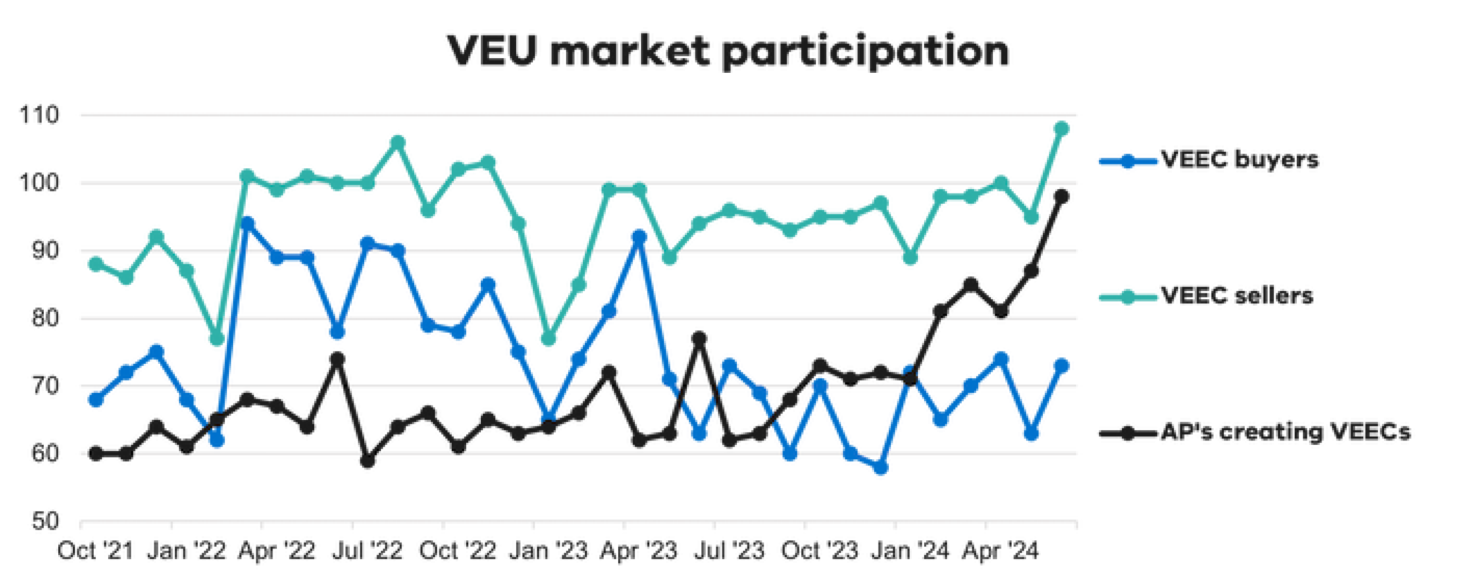 A graph showing the number of market participants in the VEU program