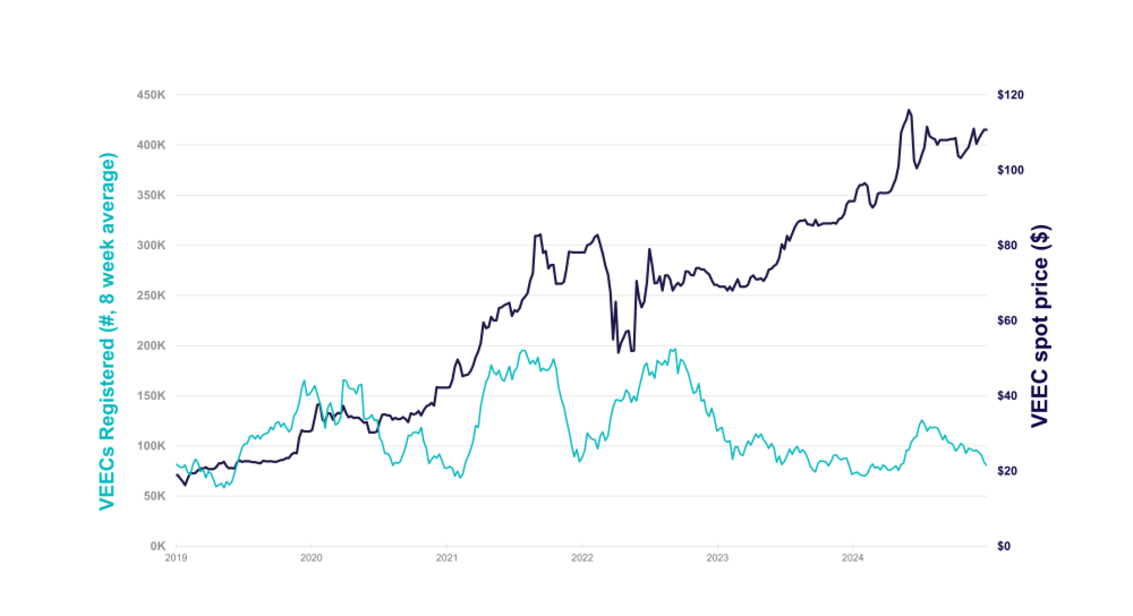 Graph showing historic VEEC price between 2019 and 2024, mapped against the number of VEECs registered.