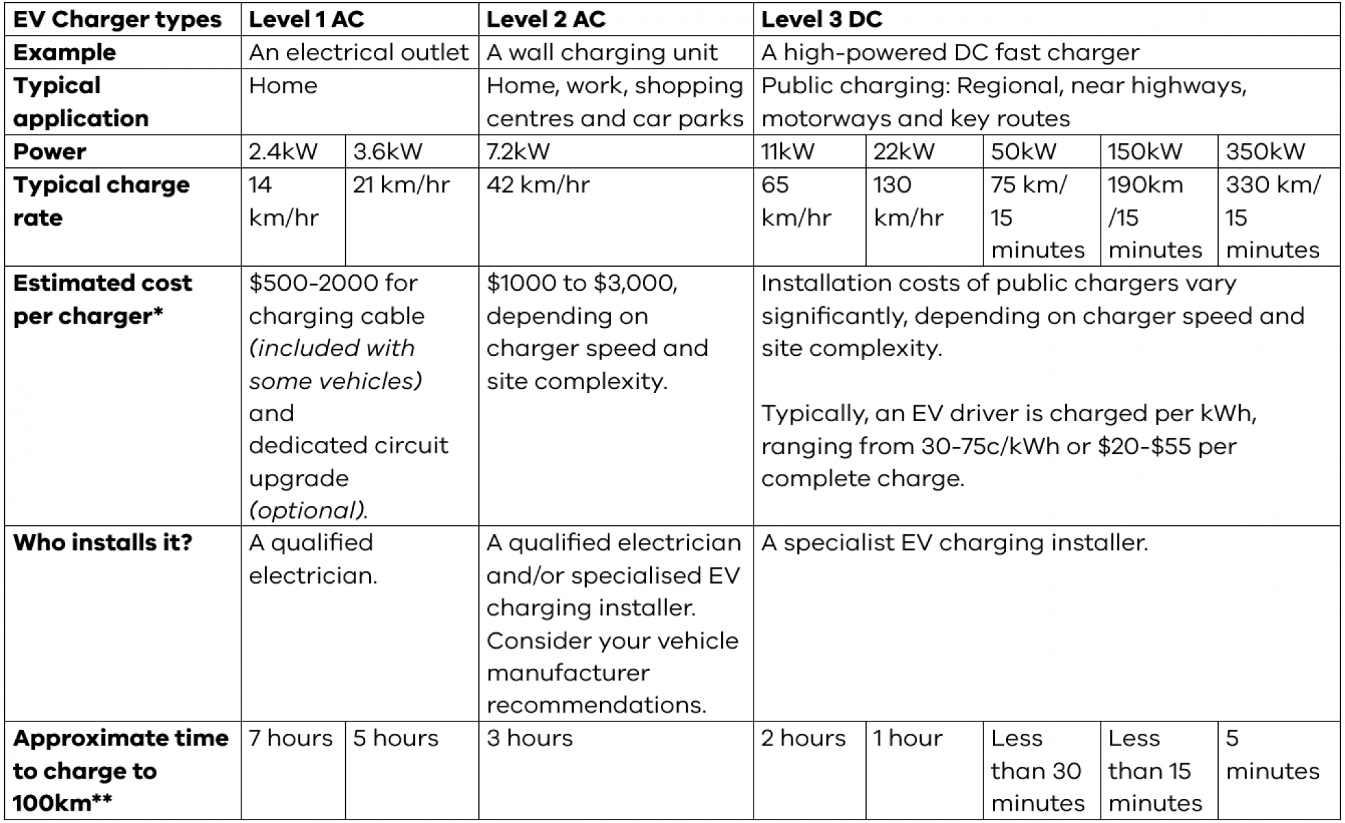 EV Charger Types  Level 1 AC:  Example: An electrical outlet Typical application: Home Power: 2.4kW Typical charge rate: 14 km/hr Estimated cost per charger: $500-2000 for charging cable (included with some vehicles) and dedicated circuit upgrade (optional). Who installs it?: A qualified electrician. Level 2 AC:  Example: A wall charging unit Typical application: Home, work, shopping centres and car parks Power: 3.6kW, 7.2kW, 11kW, 22kW Typical charge rate: 21 km/hr, 42 km/hr, 65 km/hr, 130 km/hr Estimated cost per charger: $1000 to $3,000, depending on charger speed and site complexity. Who installs it?: A qualified electrician and/or specialised EV charging installer. Consider your vehicle manufacturer recommendations. Level 3 DC:  Example: A high-powered DC fast-charger Typical application: Public charging: Regional, near highways, motorways and key routes Power: 50kW, 150kW, 350kW Typical charge rate: 75 km/15 minutes, 190 km/15 minutes, 330 km/15 minutes Estimated cost per charger: Installation costs of public chargers vary significantly, depending on charger speed and site complexity. Typically, an EV driver is charged per kWh, ranging from 30-75c/kWh or $20-$55 per complete charge. Who installs it?: A specialist EV charging installer
