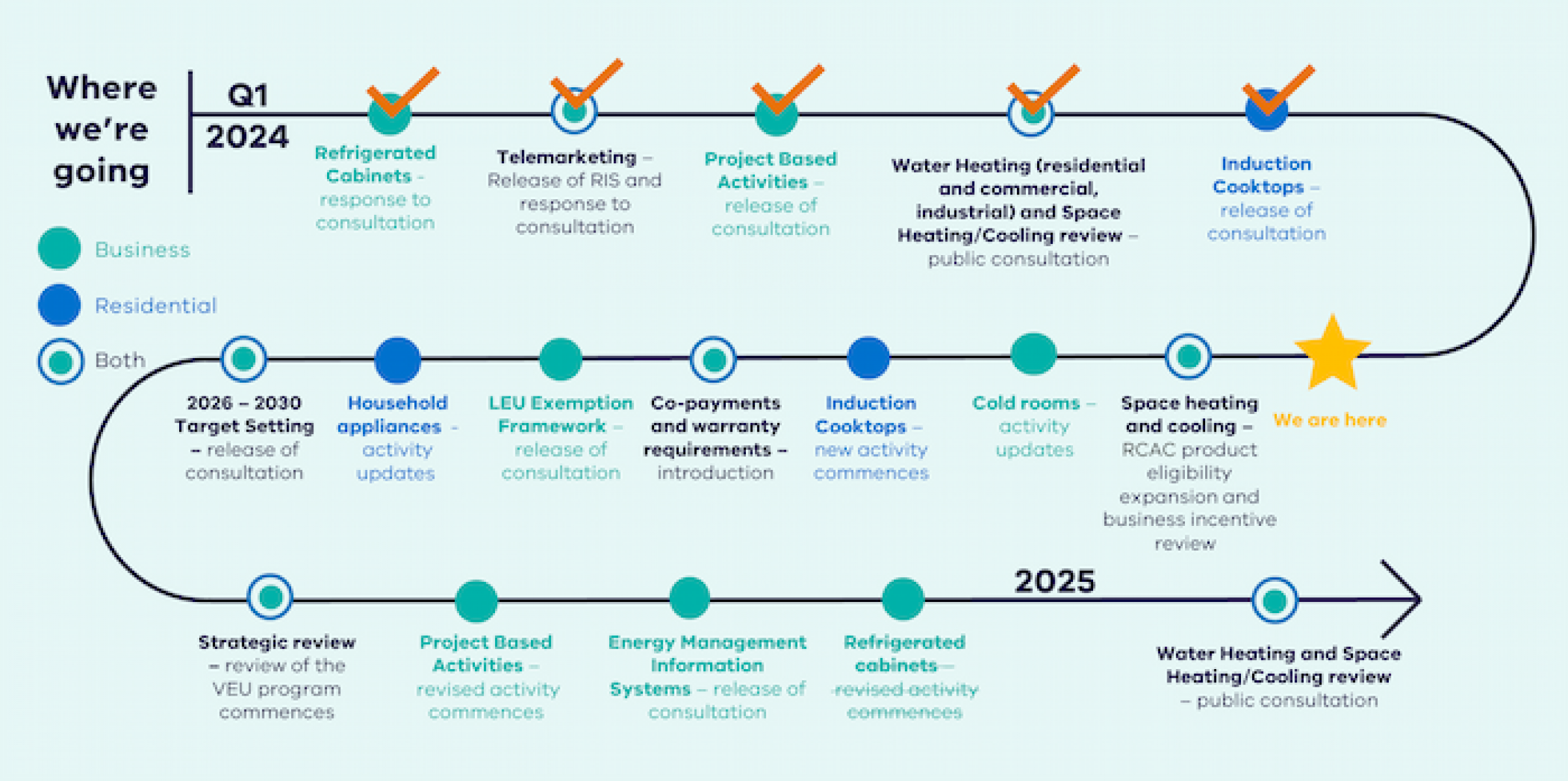 A timeline of VEU projects for 2024 and 2025, as outlined above