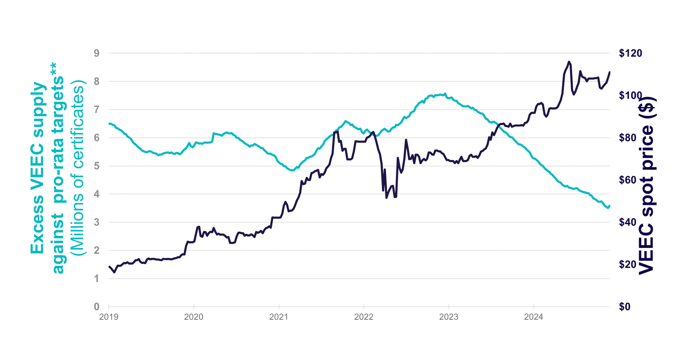 A graph showing the VEEC supply against the VEEC spot price.