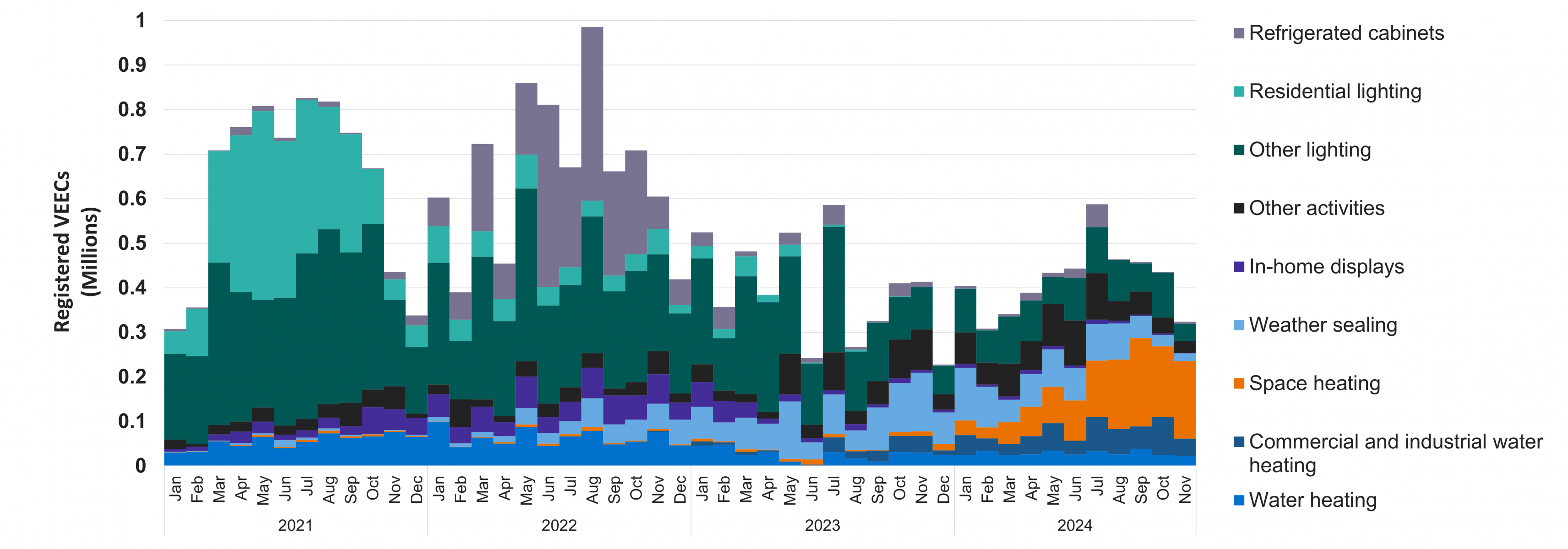 A graph showing the number of VEECS registered by activity type.