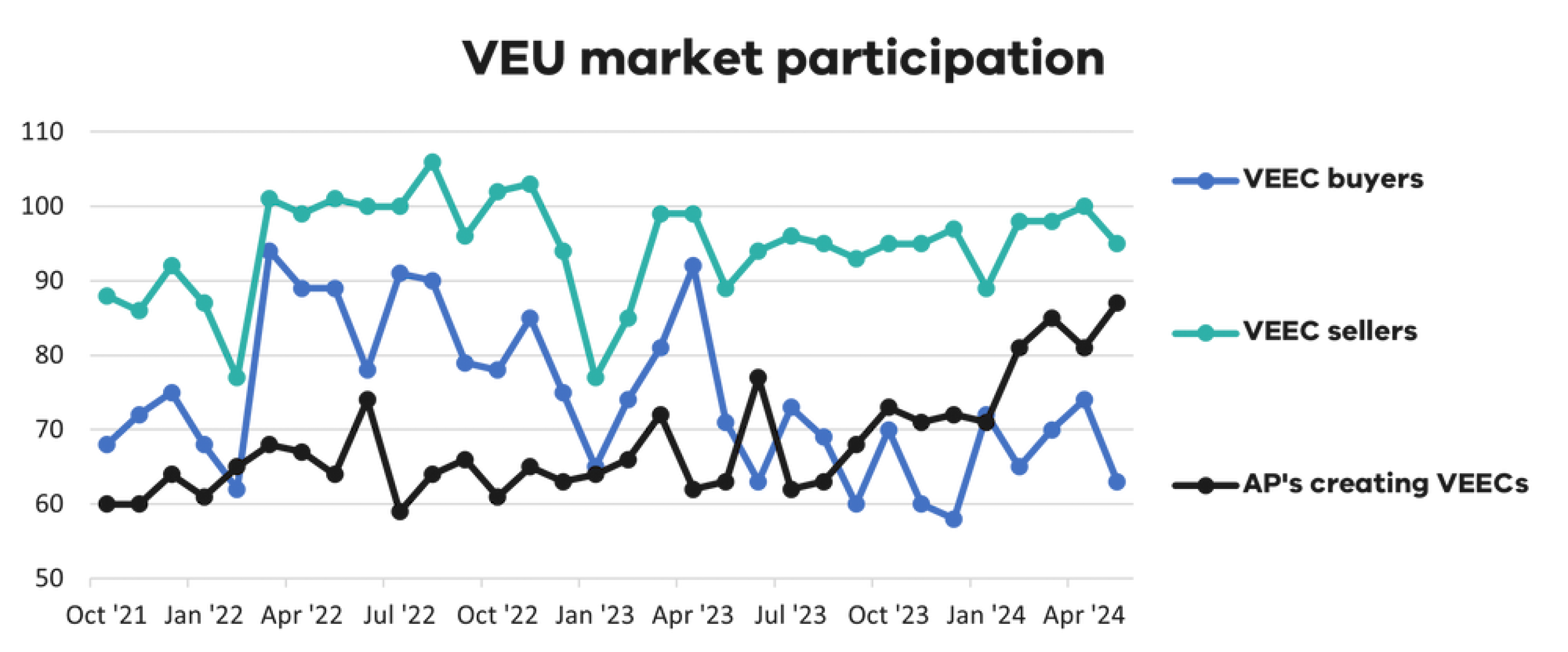 A graph showing the number of market participants in the VEU program