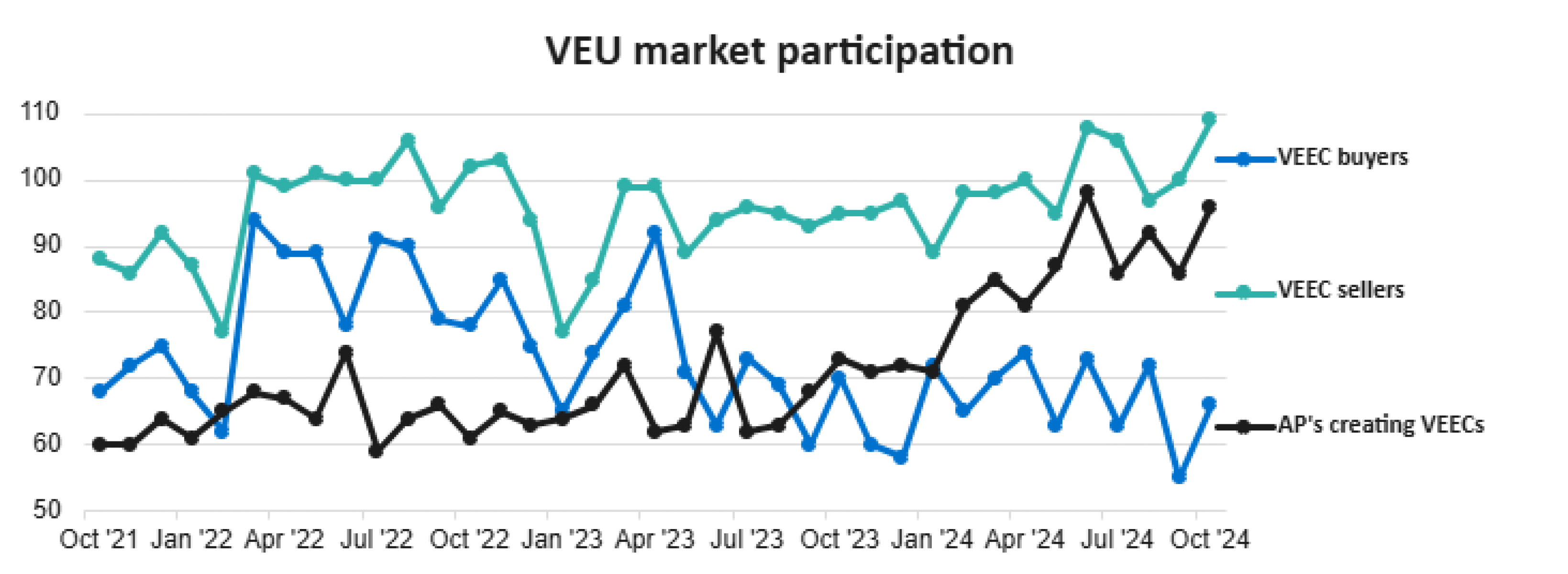 A graph showing the number of market participants in the VEU program